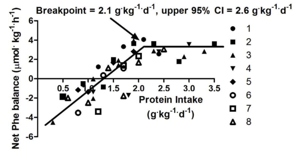 How Much Protein Do Athletes Really Need?