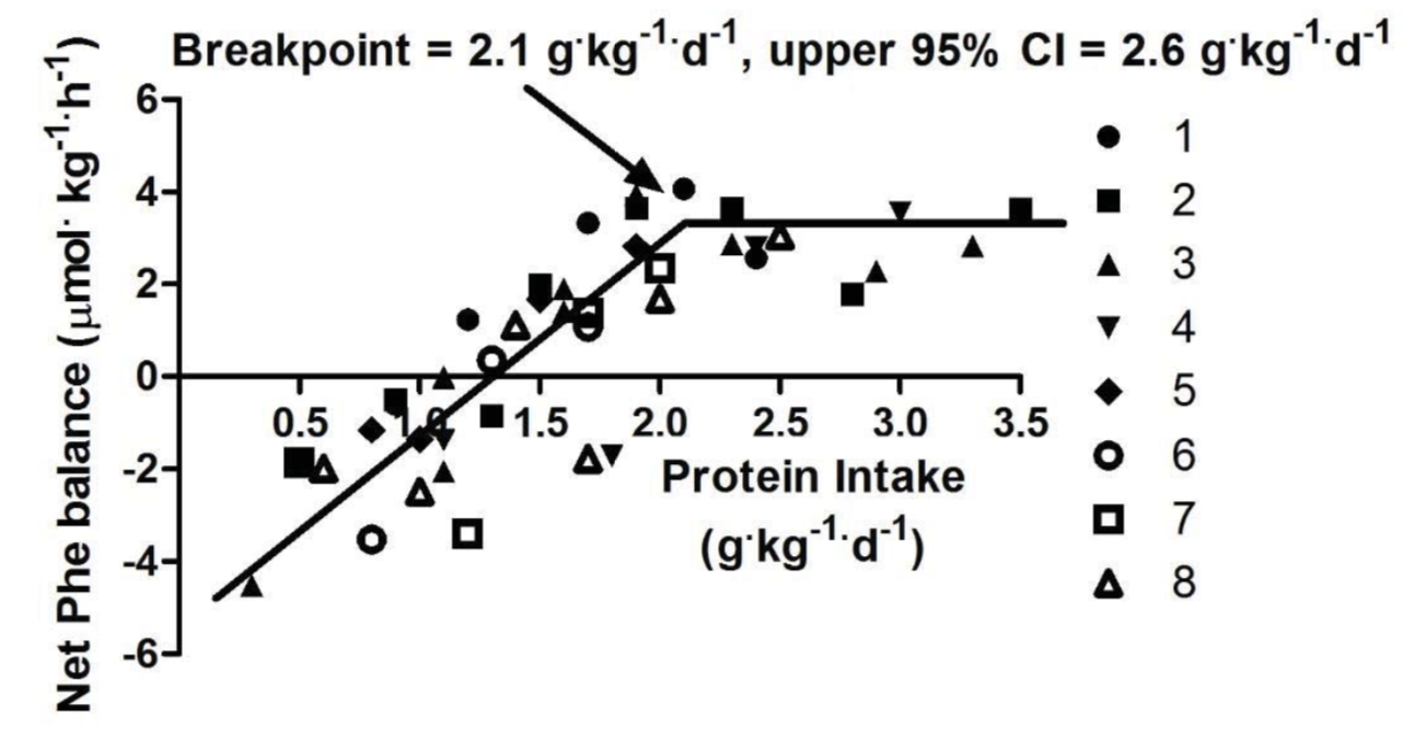 I’m an endurance athlete, how much protein do I actually need? Eat